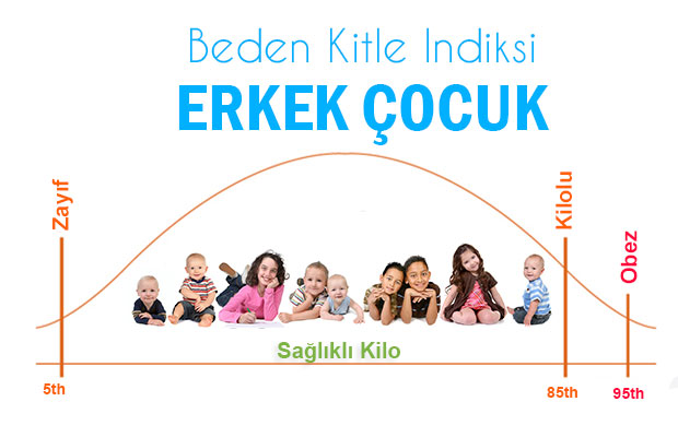 Çocuk Beden Kitle İndeksi